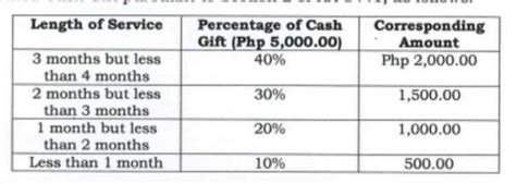 deped year end bonus 2022.